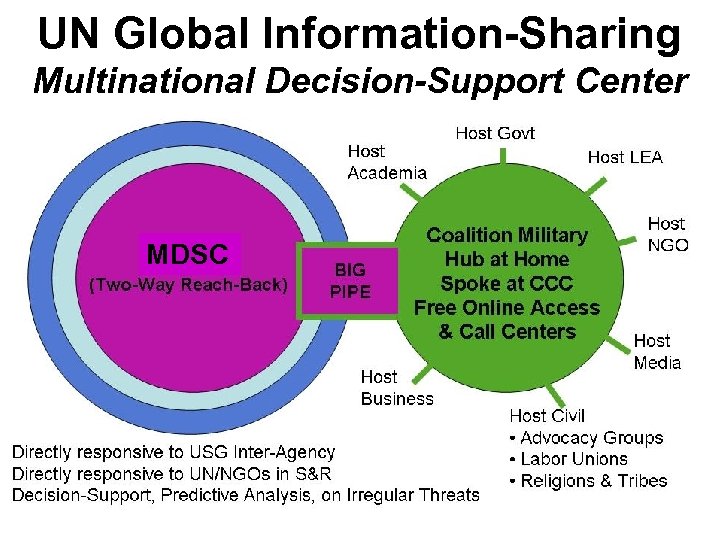 UN Global Information-Sharing UN Field Element Multinational Decision-Support Center MDSC 