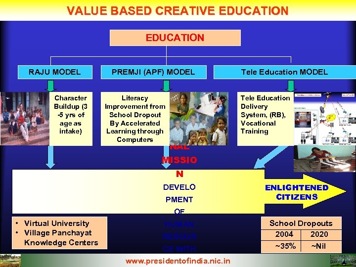 VALUE BASED CREATIVE EDUCATION RAJU MODEL Character Buildup (3 -5 yrs of age as