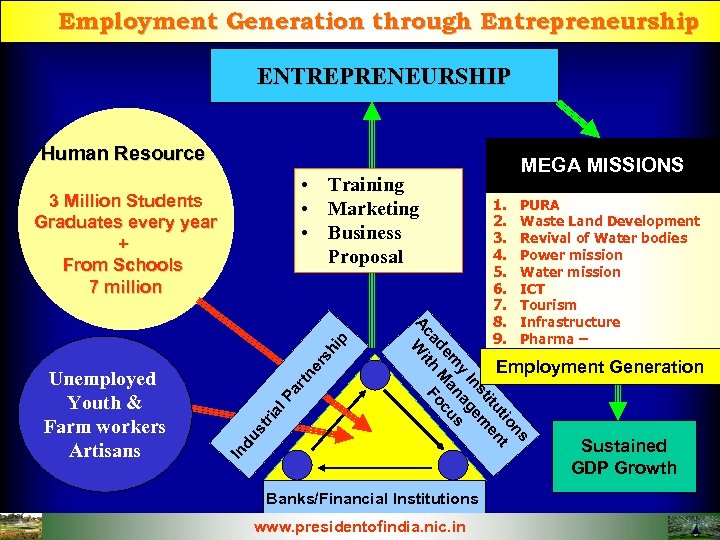 Employment Generation through Entrepreneurship ENTREPRENEURSHIP Human Resource • Training • Marketing • Business Proposal