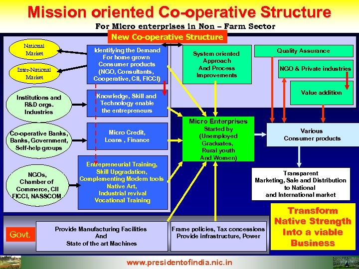 Mission oriented Co-operative Structure For Micro enterprises in Non – Farm Sector New Co-operative