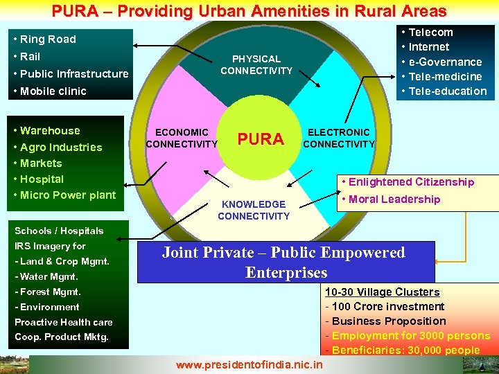 PURA – Providing Urban Amenities in Rural Areas • Telecom • Internet • e-Governance