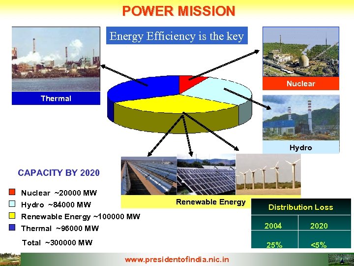 POWER MISSION Energy Efficiency is the key Nuclear Thermal Hydro CAPACITY BY 2020 Nuclear