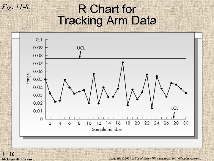 Fig. 11 -8 11 -10 R Chart for Tracking Arm Data 