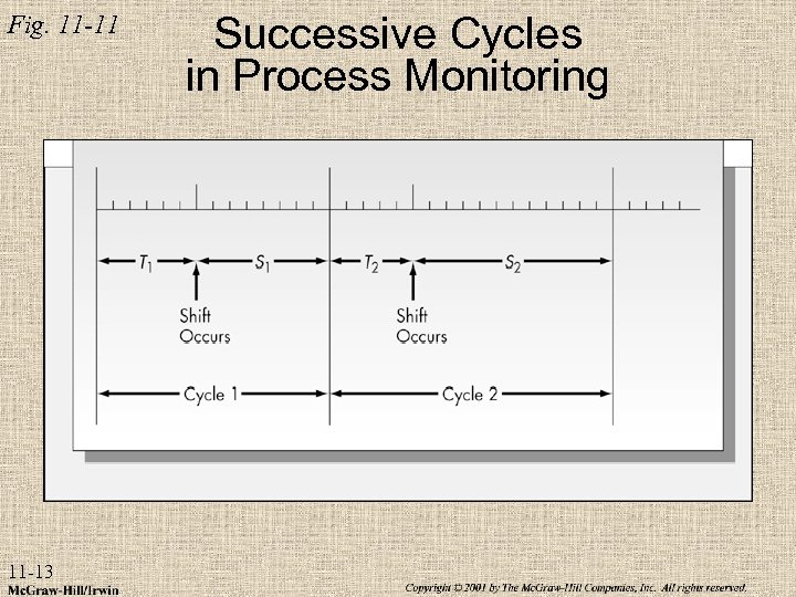 Fig. 11 -11 11 -13 Successive Cycles in Process Monitoring 