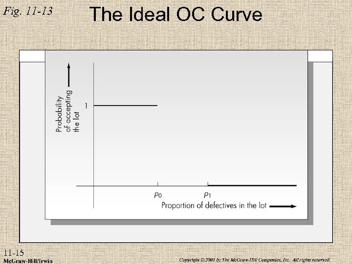 Fig. 11 -13 11 -15 The Ideal OC Curve 