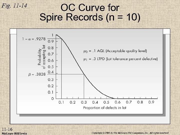 Fig. 11 -14 11 -16 OC Curve for Spire Records (n = 10) 