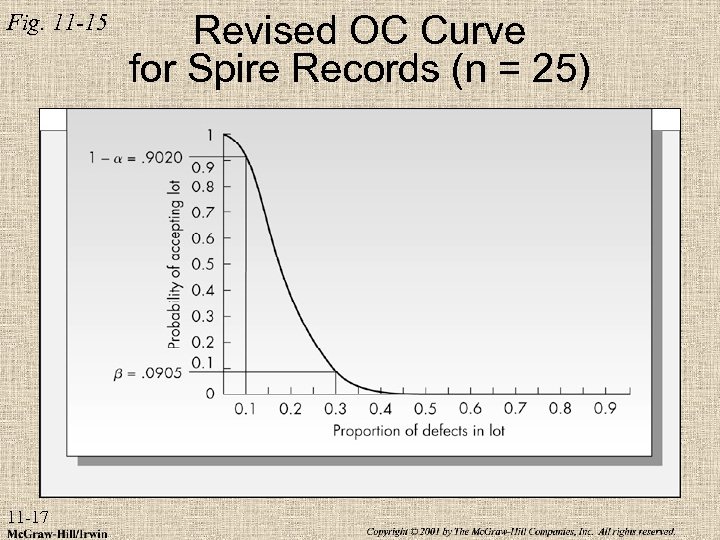 Fig. 11 -15 11 -17 Revised OC Curve for Spire Records (n = 25)