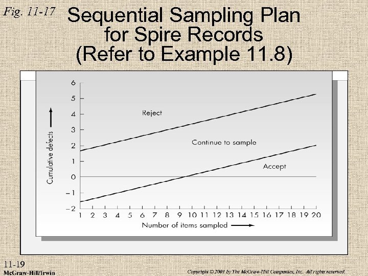 Fig. 11 -17 11 -19 Sequential Sampling Plan for Spire Records (Refer to Example