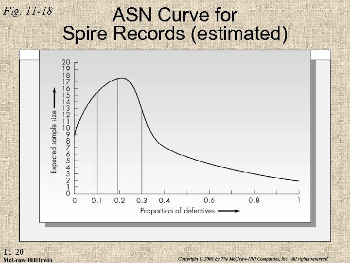 Fig. 11 -18 11 -20 ASN Curve for Spire Records (estimated) 