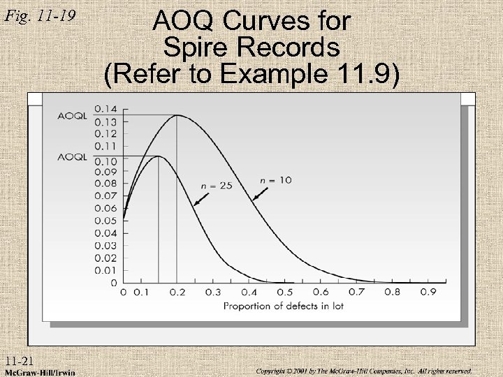 Fig. 11 -19 11 -21 AOQ Curves for Spire Records (Refer to Example 11.