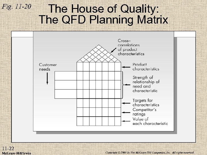 Fig. 11 -20 11 -22 The House of Quality: The QFD Planning Matrix 