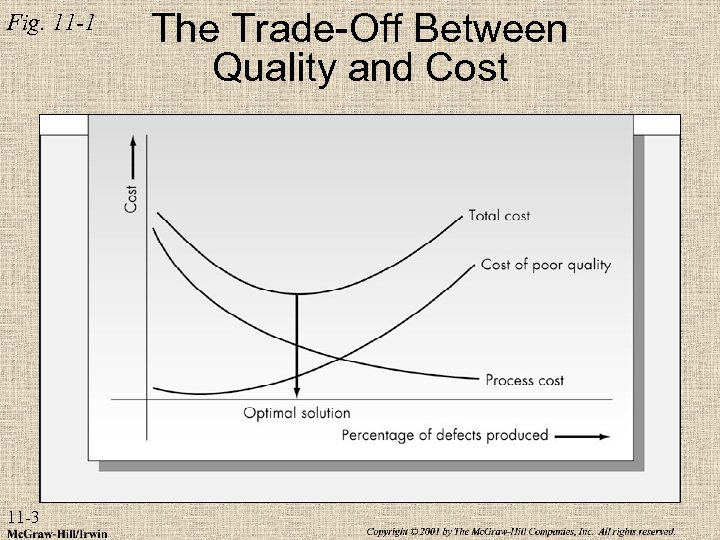 Fig. 11 -1 11 -3 The Trade-Off Between Quality and Cost 