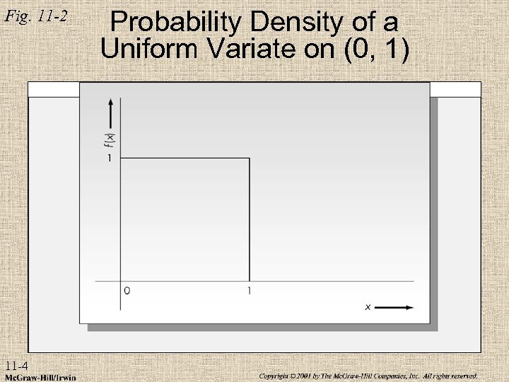 Fig. 11 -2 11 -4 Probability Density of a Uniform Variate on (0, 1)