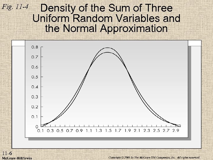 Fig. 11 -4 11 -6 Density of the Sum of Three Uniform Random Variables