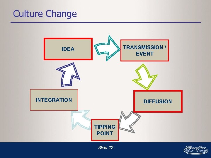 Culture Change TRANSMISSION / EVENT IDEA INTEGRATION DIFFUSION TIPPING POINT Slide 22 