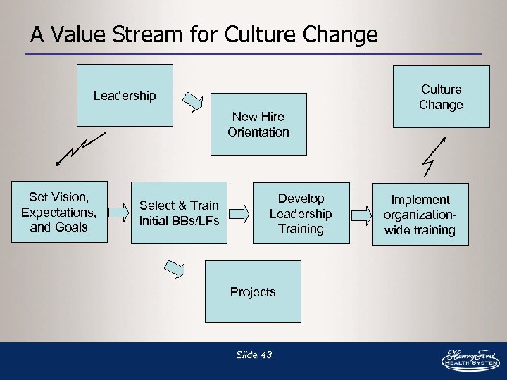A Value Stream for Culture Change Leadership New Hire Orientation Set Vision, Expectations, and