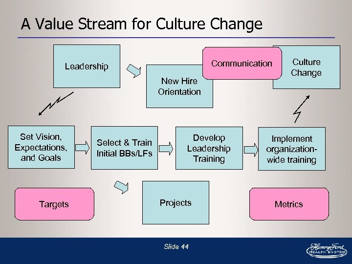 A Value Stream for Culture Change Communication Leadership New Hire Orientation Set Vision, Expectations,