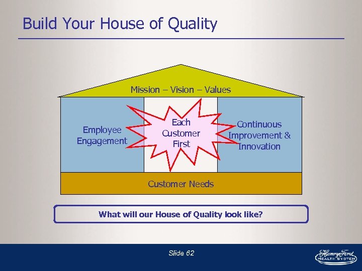 Build Your House of Quality Mission – Vision – Values Employee Engagement Each Customer