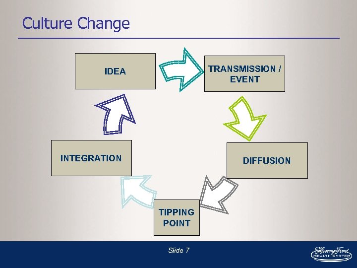 Culture Change TRANSMISSION / EVENT IDEA INTEGRATION DIFFUSION TIPPING POINT Slide 7 