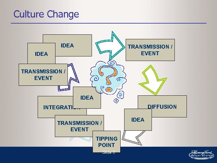 Culture Change IDEA TRANSMISSION / EVENT IDEA DIFFUSION INTEGRATION IDEA TRANSMISSION / EVENT TIPPING