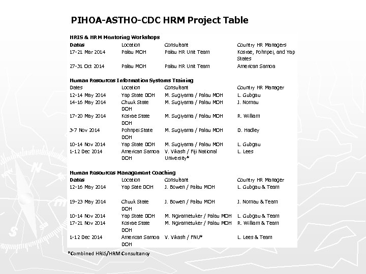  PIHOA-ASTHO-CDC HRM Project Table HRIS & HRM Mentoring Workshops Dates Location 17 -21