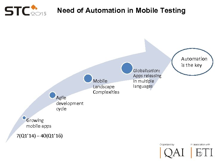 Need of Automation in Mobile Testing Agile development cycle Mobile Landscape Complexities Globalization: Apps
