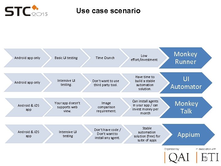Use case scenario Android app only Basic UI testing Time Crunch Low effort/investment Monkey