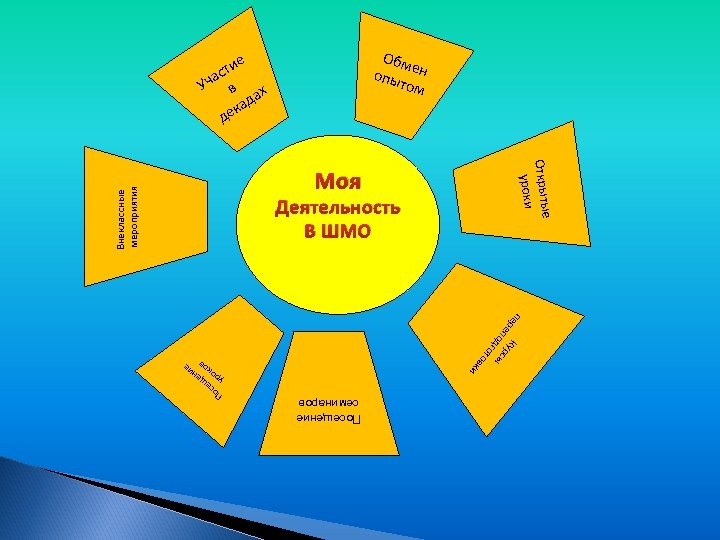 Обм опы ен том е сти а Уч в ах ад к де Открыты