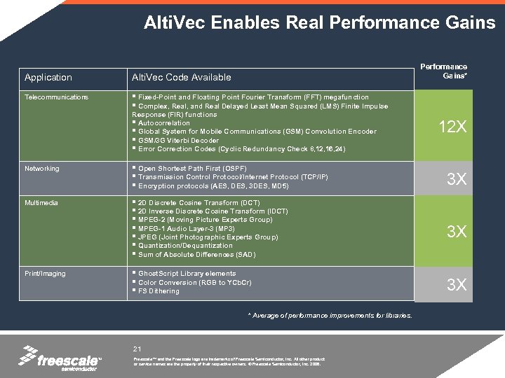 Alti. Vec Enables Real Performance Gains* Application Alti. Vec Code Available Telecommunications Fixed-Point and