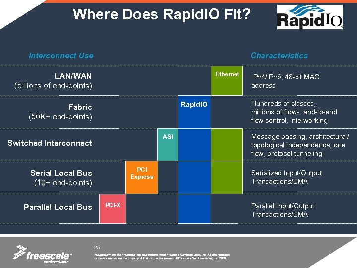 Where Does Rapid. IO Fit? Interconnect Use Characteristics Ethernet LAN/WAN (billions of end-points) Rapid.