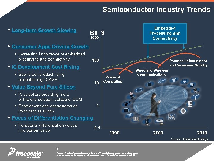 Semiconductor Industry Trends • Long-term Growth Slowing Embedded Processing and Connectivity Bil $ 1000