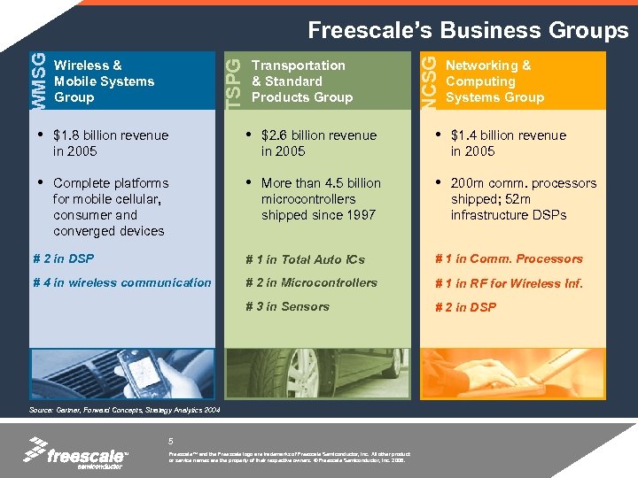 Wireless & Mobile Systems Group • $1. 8 billion revenue in 2005 Transportation &