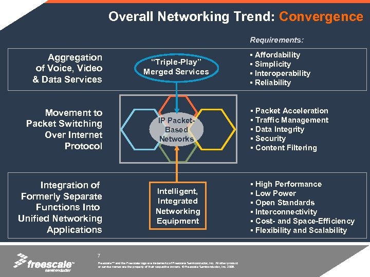 Overall Networking Trend: Convergence Requirements: Aggregation of Voice, Video & Data Services Movement to