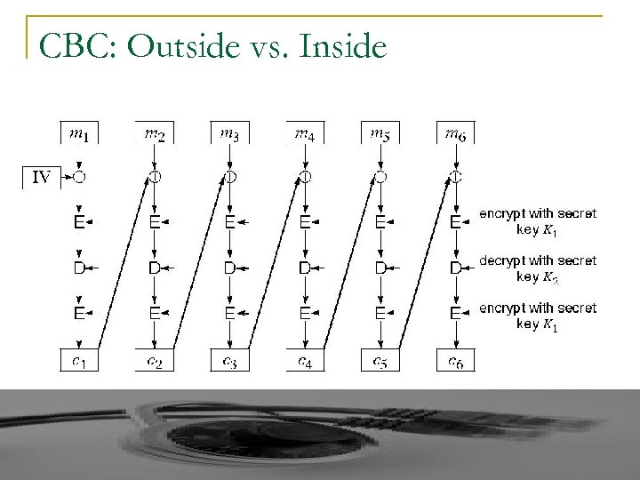 CBC: Outside vs. Inside 