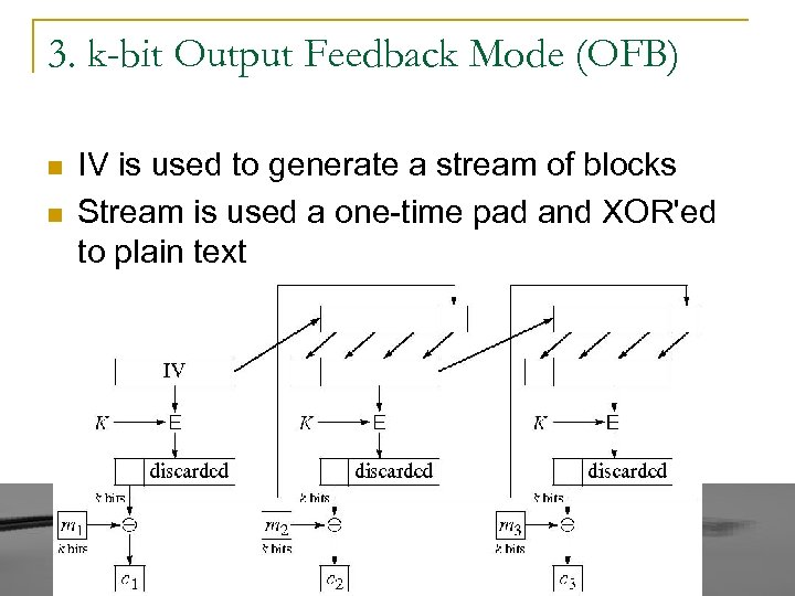 3. k-bit Output Feedback Mode (OFB) n n IV is used to generate a