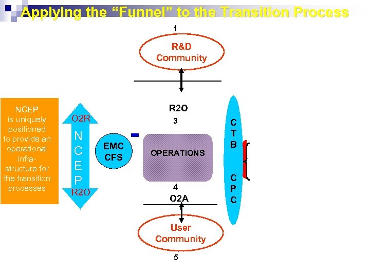 Applying the “Funnel” to the Transition Process 1 R&D Community 1. Large “volume” of