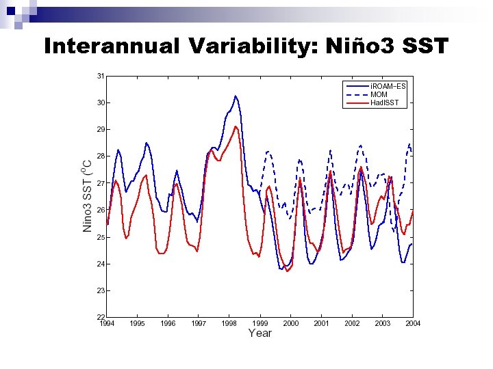 Interannual Variability: Niño 3 SST 