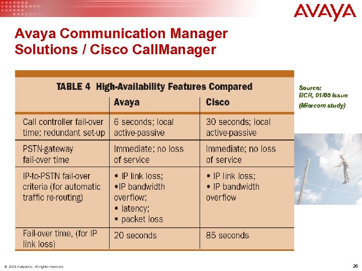 Avaya Communication Manager Solutions / Cisco Call. Manager Source: BCR, 01/05 Issue (Miercom study)