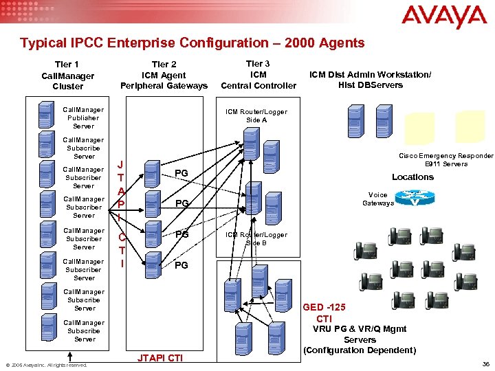 Typical IPCC Enterprise Configuration – 2000 Agents Tier 1 Call. Manager Cluster Tier 2