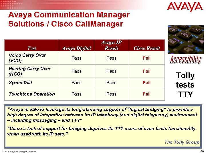Avaya Communication Manager Solutions / Cisco Call. Manager Avaya Digital Avaya IP Result Cisco