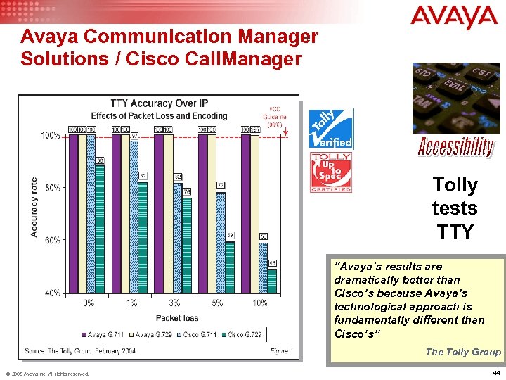Avaya Communication Manager Solutions / Cisco Call. Manager Tolly tests TTY “Avaya’s results are