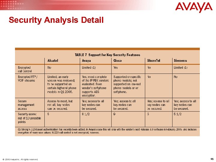 Security Analysis Detail © 2005 Avaya Inc. All rights reserved. 46 