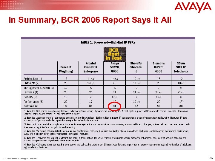 In Summary, BCR 2006 Report Says it All © 2005 Avaya Inc. All rights