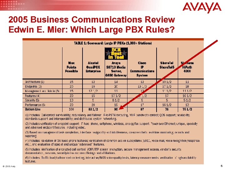 2005 Business Communications Review Edwin E. Mier: Which Large PBX Rules? © 2005 Avaya