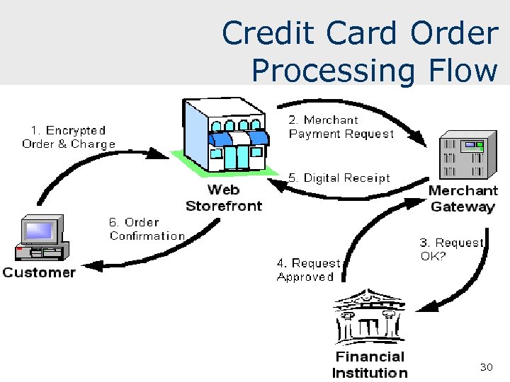 Credit Card Order Processing Flow 30 
