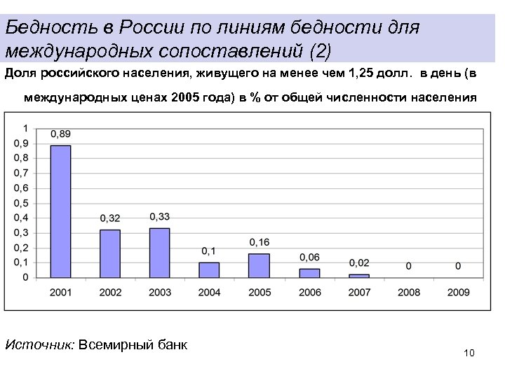 Бедность в России по линиям бедности для международных сопоставлений (2) Доля российского населения, живущего