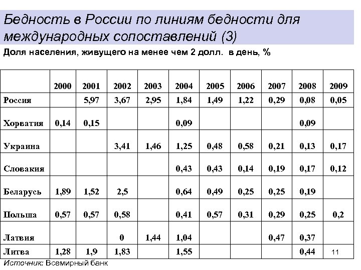 Бедность в России по линиям бедности для международных сопоставлений (3) Доля населения, живущего на