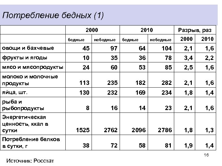 Потребление бедных (1) 2000 бедные 2010 небедные Разрыв, раз небедные 2000 2010 овощи и
