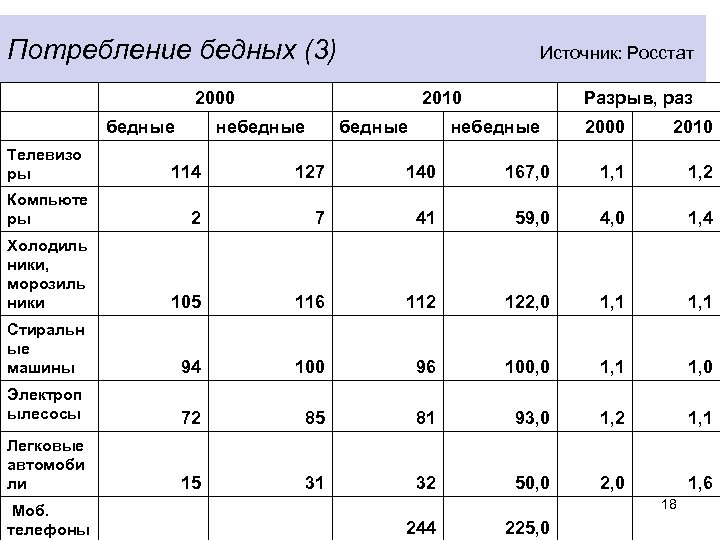 Потребление бедных (3) Источник: Росстат 2000 бедные Телевизо ры 2010 небедные Разрыв, раз небедные