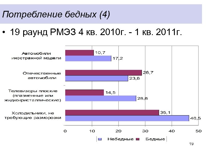 Потребление бедных (4) • 19 раунд РМЭЗ 4 кв. 2010 г. - 1 кв.